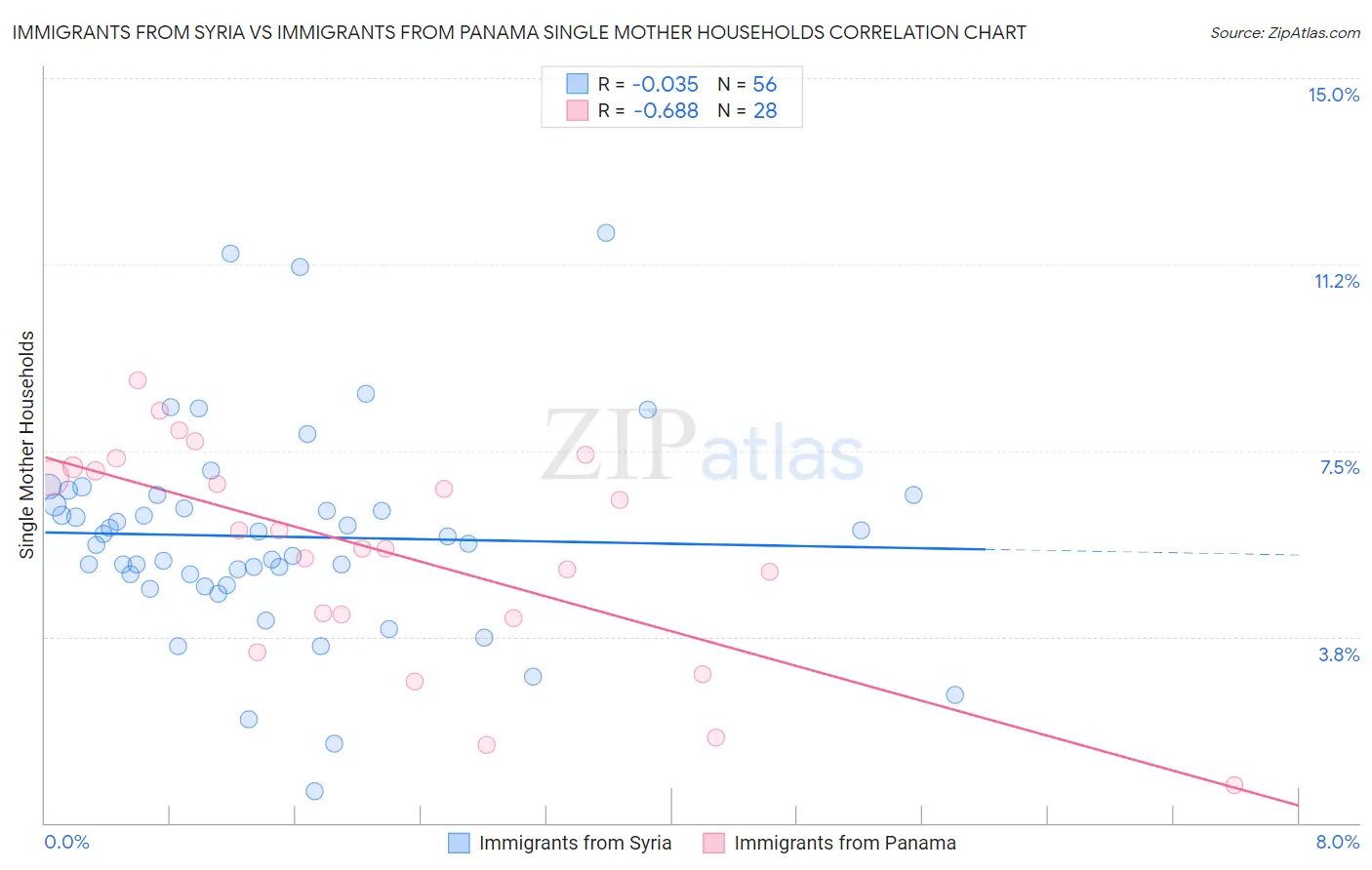 Immigrants from Syria vs Immigrants from Panama Single Mother Households