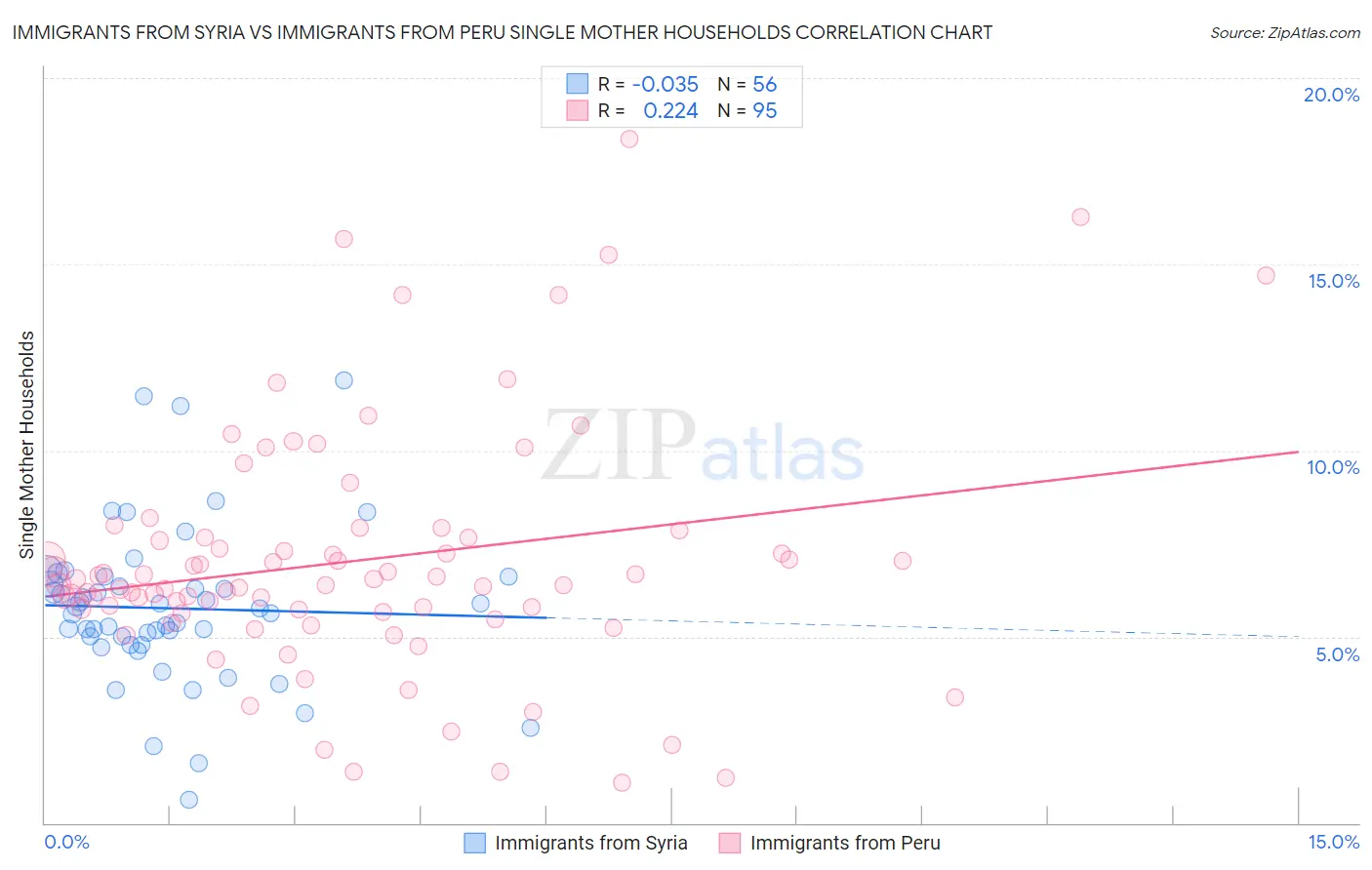Immigrants from Syria vs Immigrants from Peru Single Mother Households