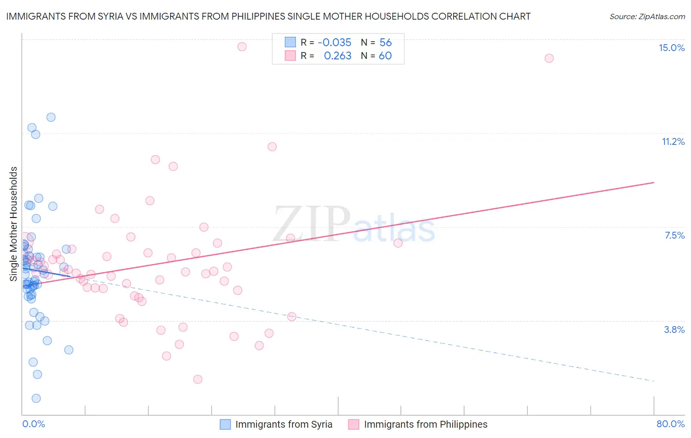 Immigrants from Syria vs Immigrants from Philippines Single Mother Households