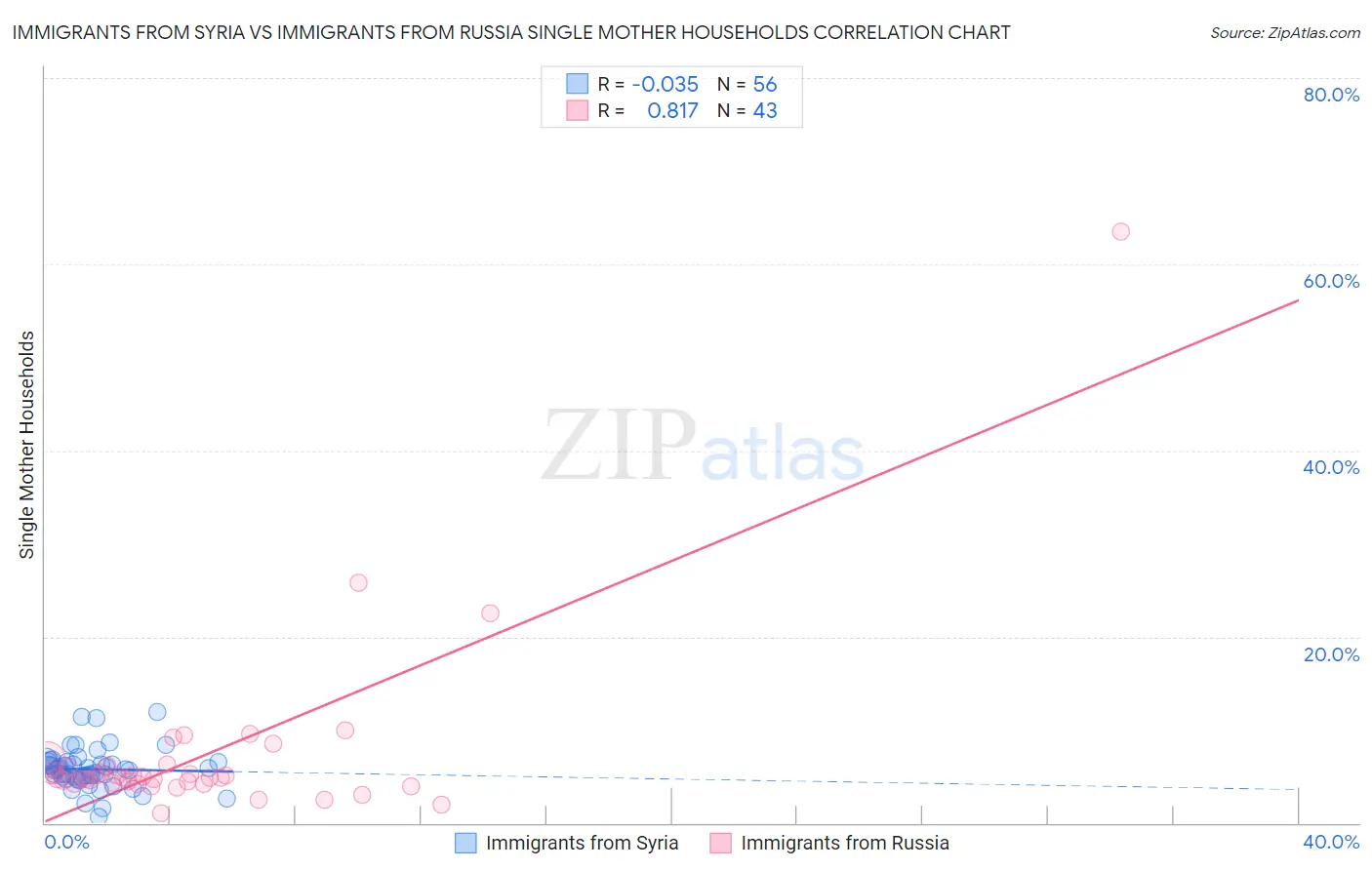 Immigrants from Syria vs Immigrants from Russia Single Mother Households
