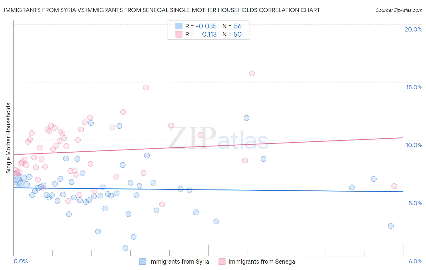 Immigrants from Syria vs Immigrants from Senegal Single Mother Households