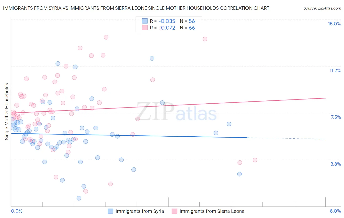 Immigrants from Syria vs Immigrants from Sierra Leone Single Mother Households