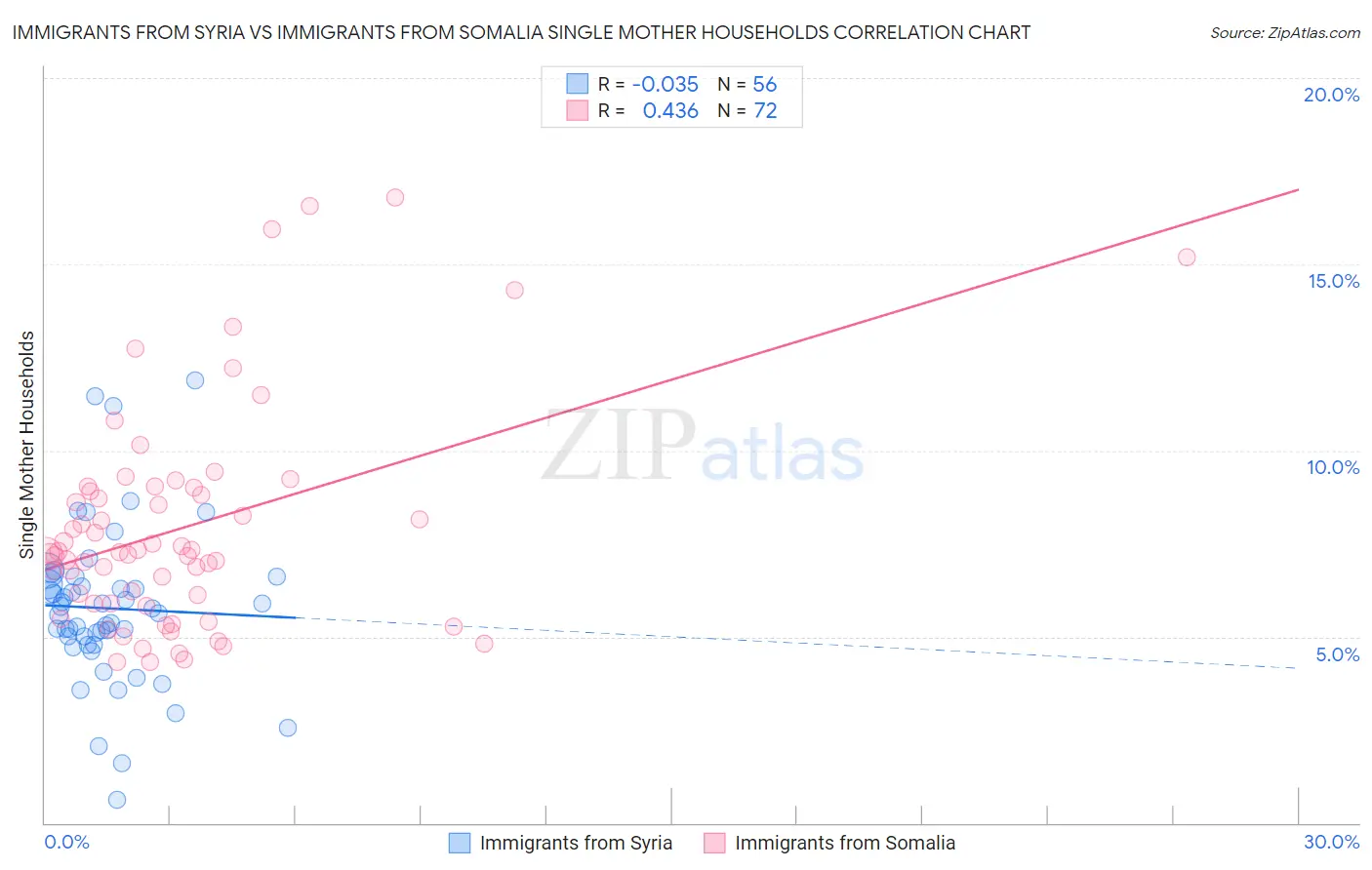 Immigrants from Syria vs Immigrants from Somalia Single Mother Households