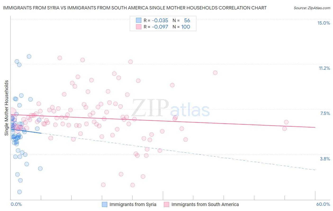 Immigrants from Syria vs Immigrants from South America Single Mother Households
