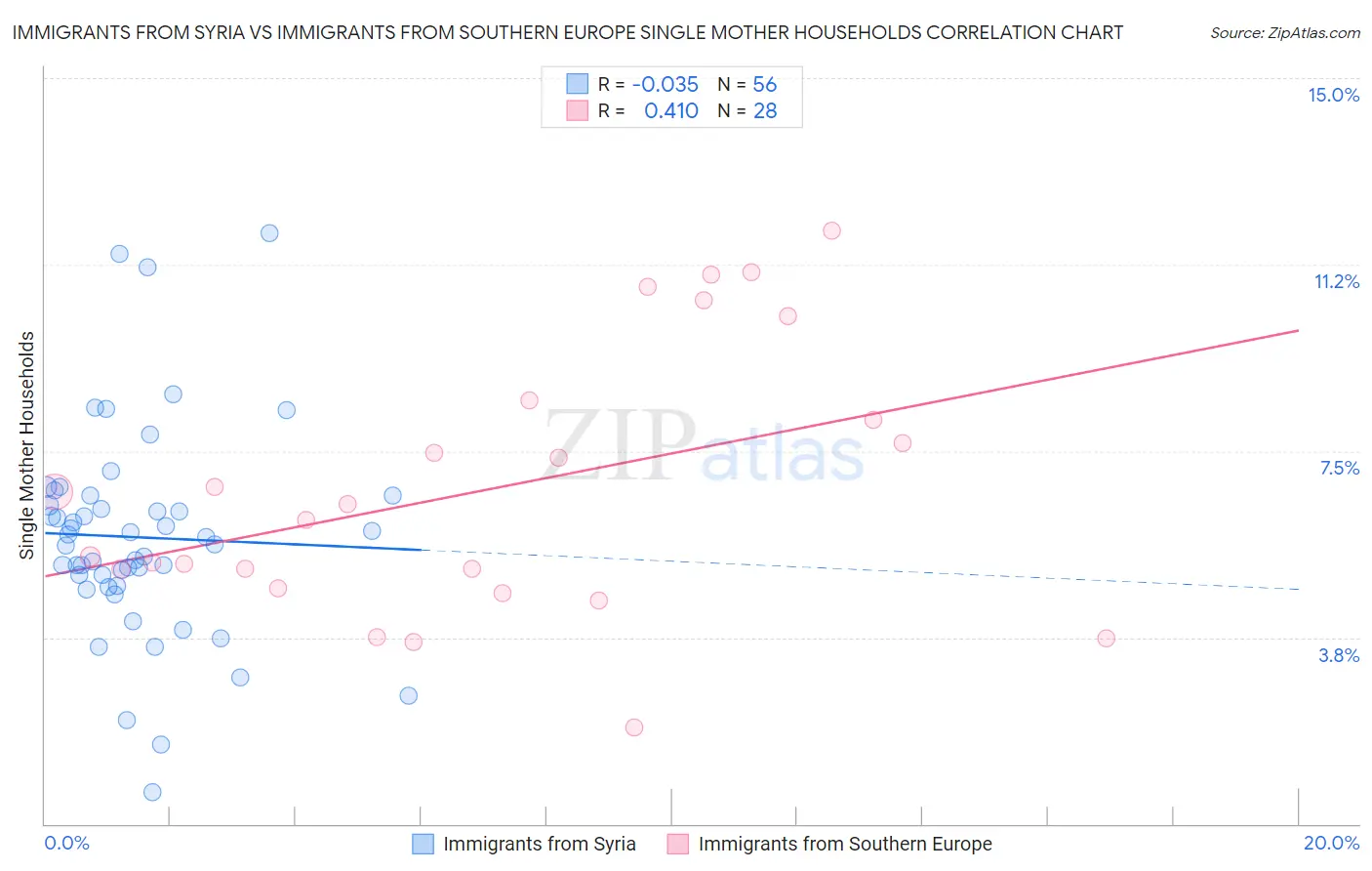 Immigrants from Syria vs Immigrants from Southern Europe Single Mother Households