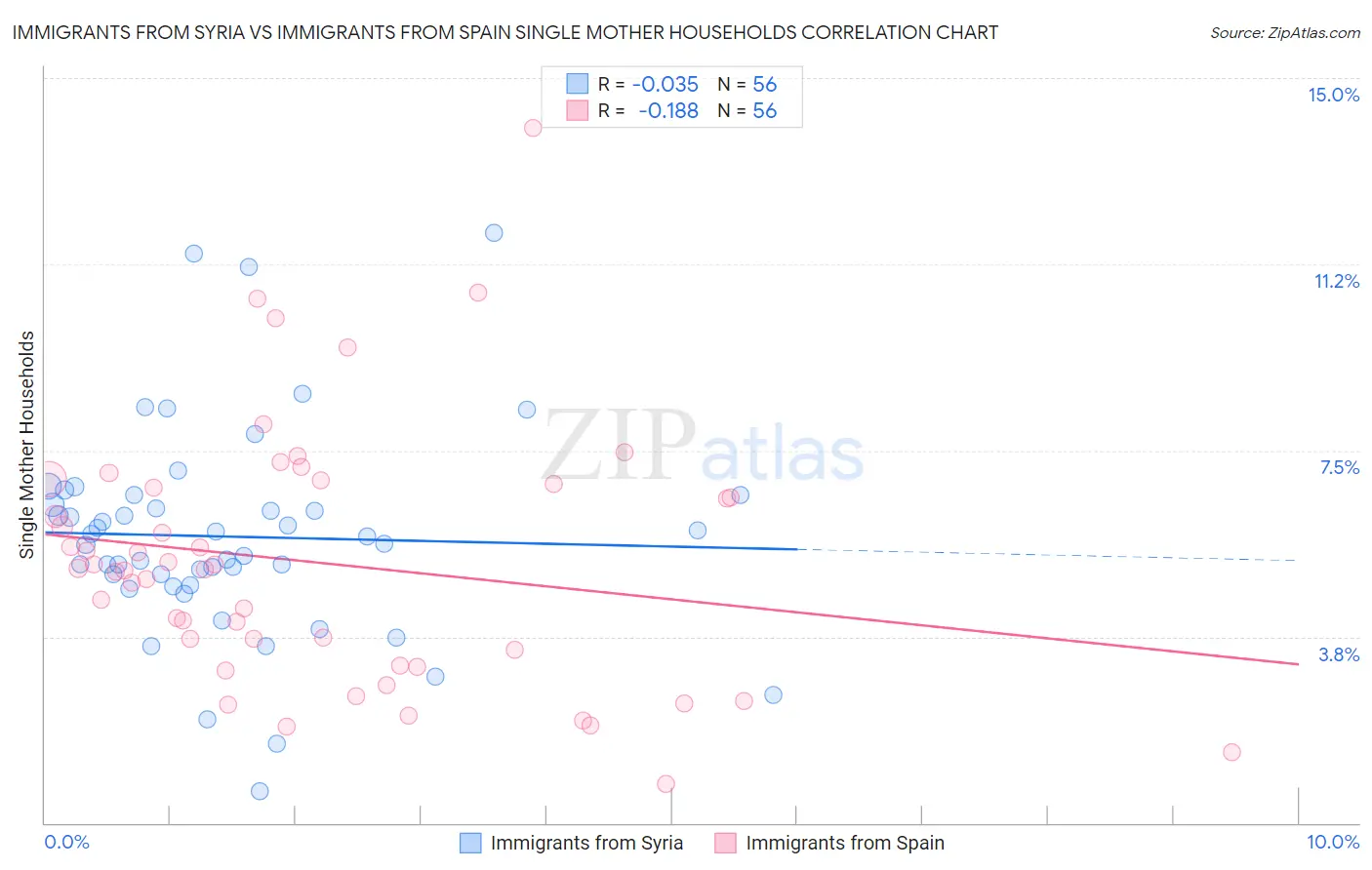 Immigrants from Syria vs Immigrants from Spain Single Mother Households