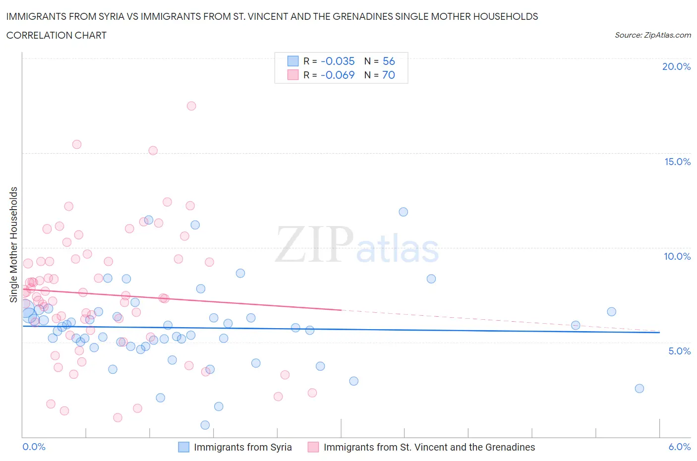 Immigrants from Syria vs Immigrants from St. Vincent and the Grenadines Single Mother Households