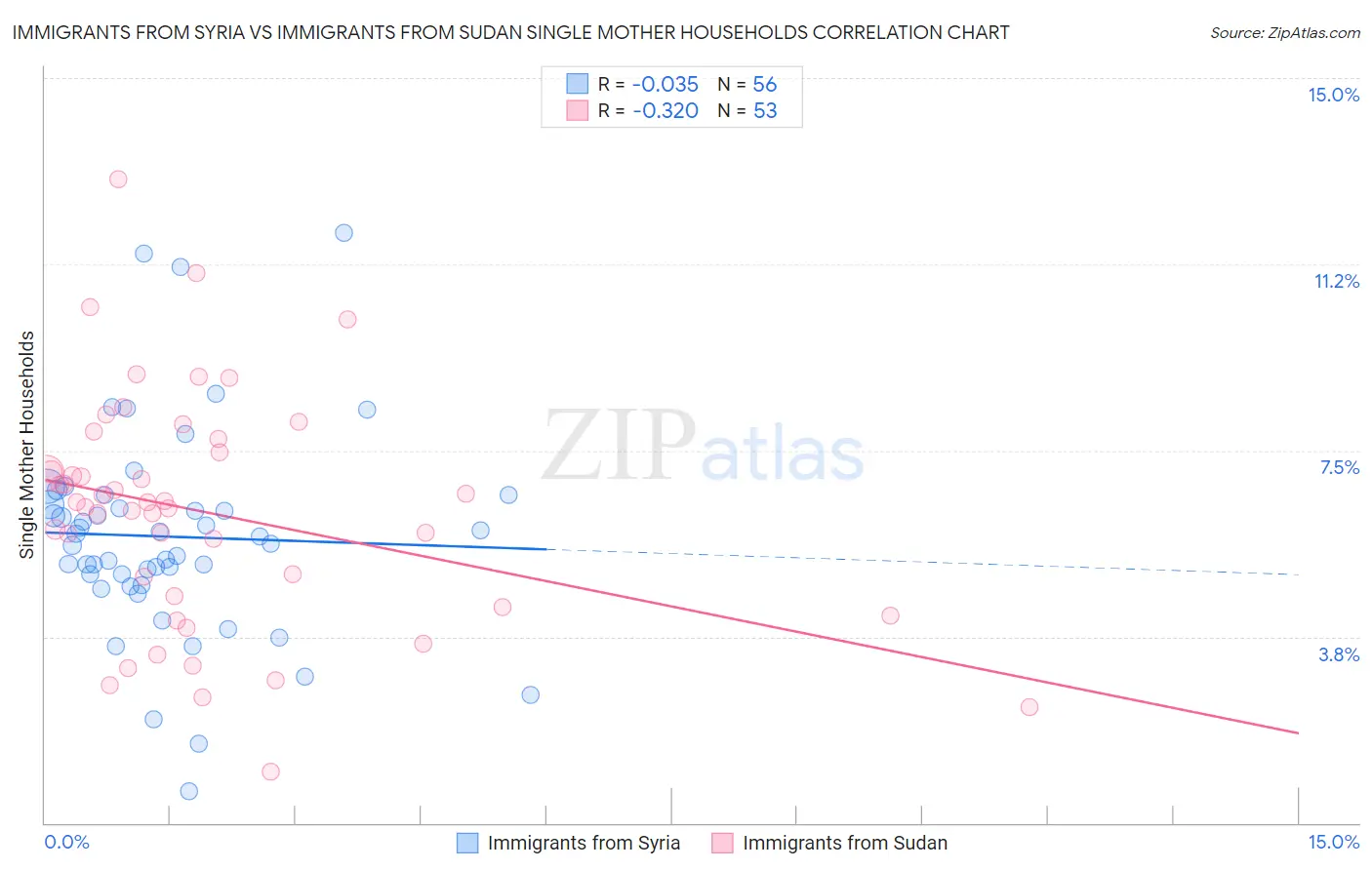 Immigrants from Syria vs Immigrants from Sudan Single Mother Households