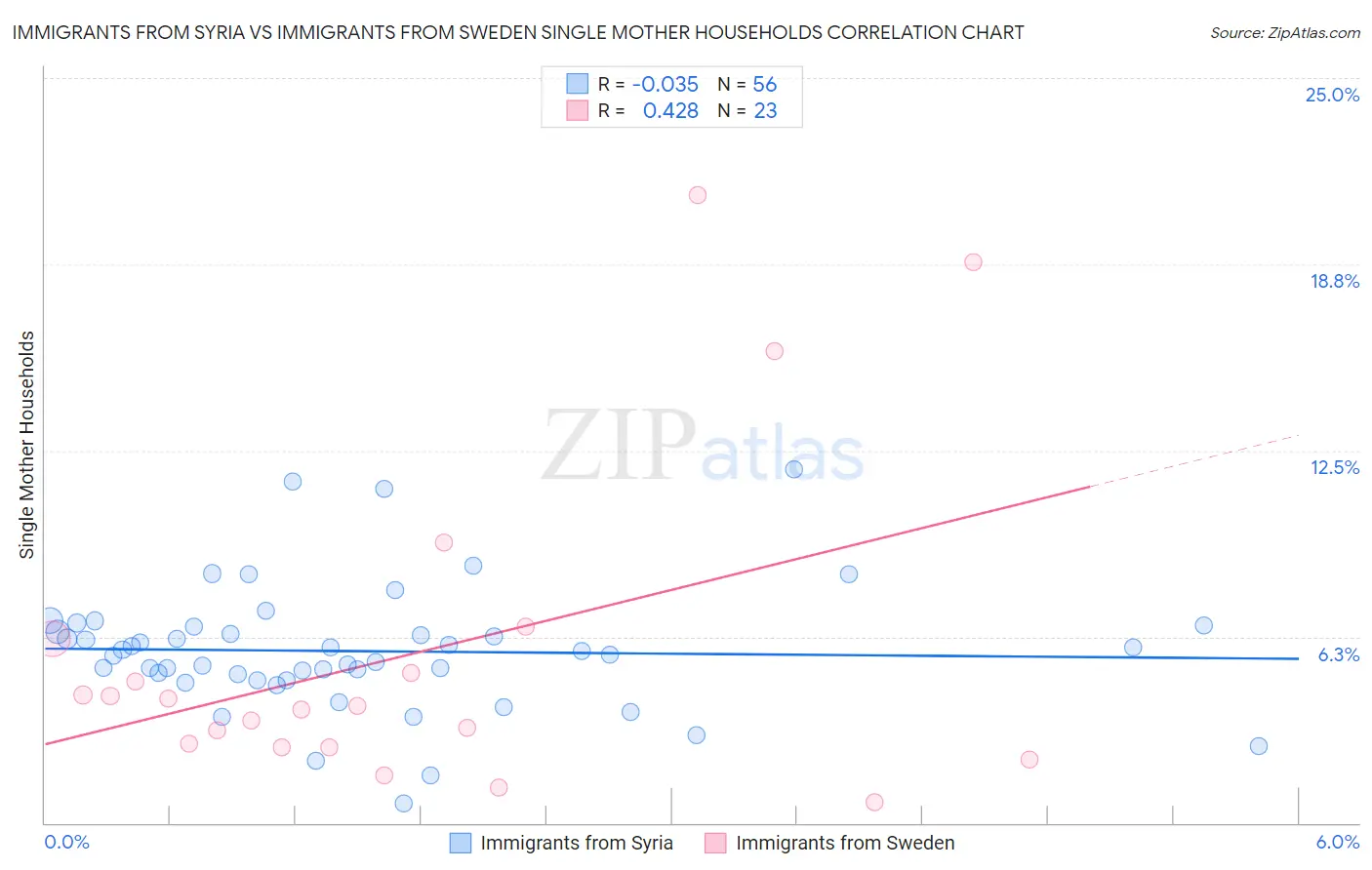 Immigrants from Syria vs Immigrants from Sweden Single Mother Households