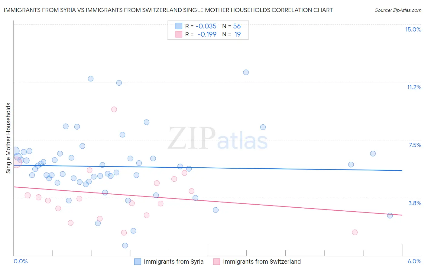 Immigrants from Syria vs Immigrants from Switzerland Single Mother Households