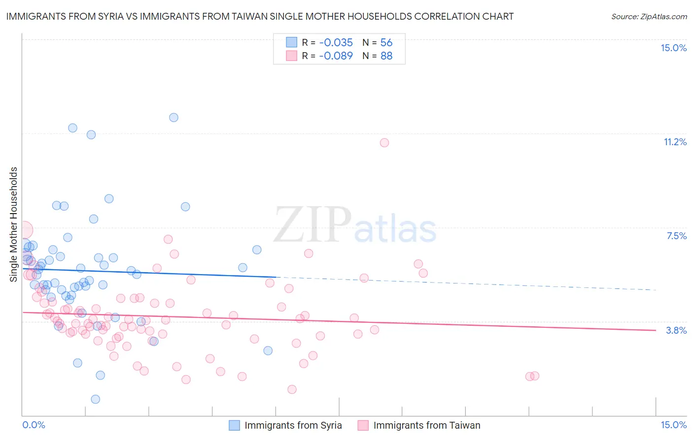 Immigrants from Syria vs Immigrants from Taiwan Single Mother Households