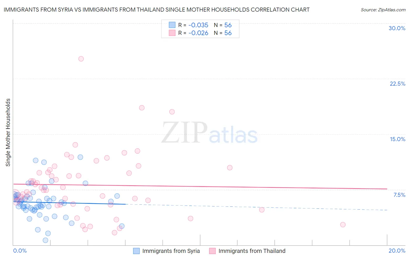 Immigrants from Syria vs Immigrants from Thailand Single Mother Households