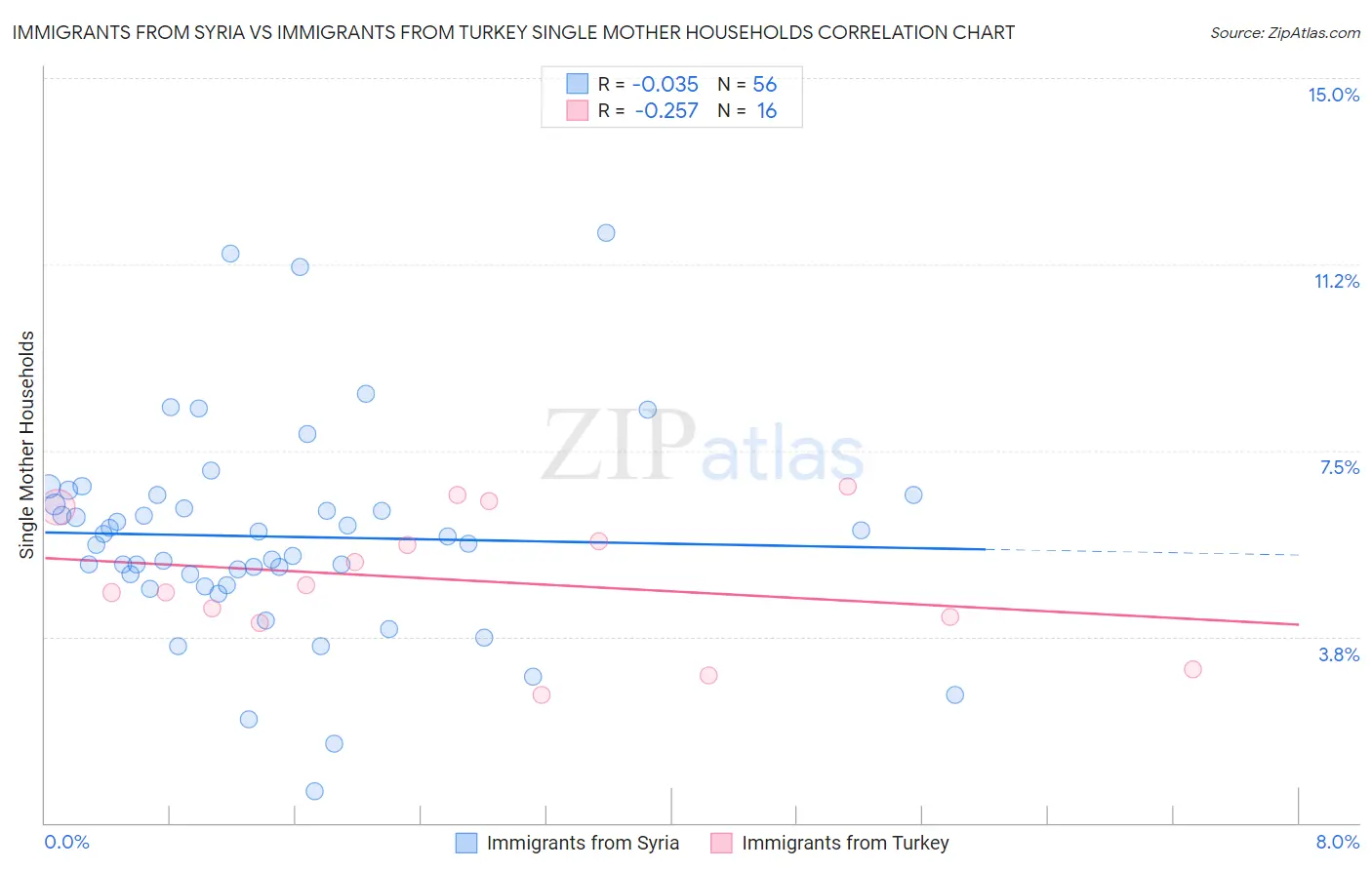 Immigrants from Syria vs Immigrants from Turkey Single Mother Households