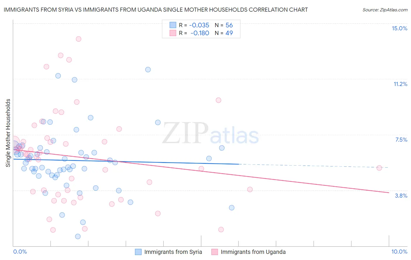 Immigrants from Syria vs Immigrants from Uganda Single Mother Households