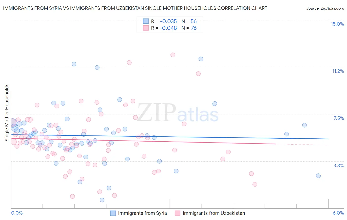 Immigrants from Syria vs Immigrants from Uzbekistan Single Mother Households