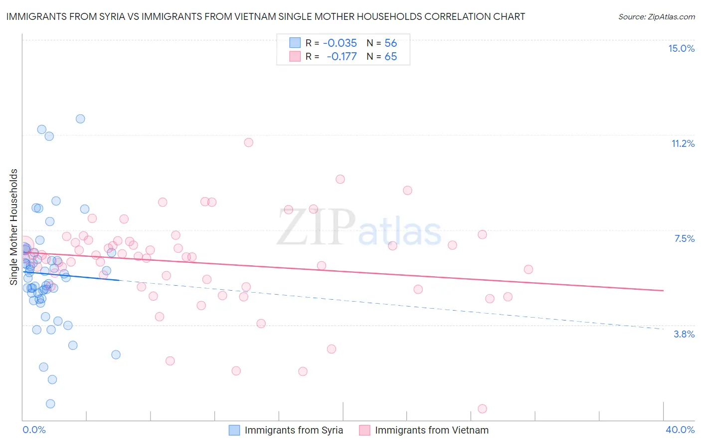 Immigrants from Syria vs Immigrants from Vietnam Single Mother Households