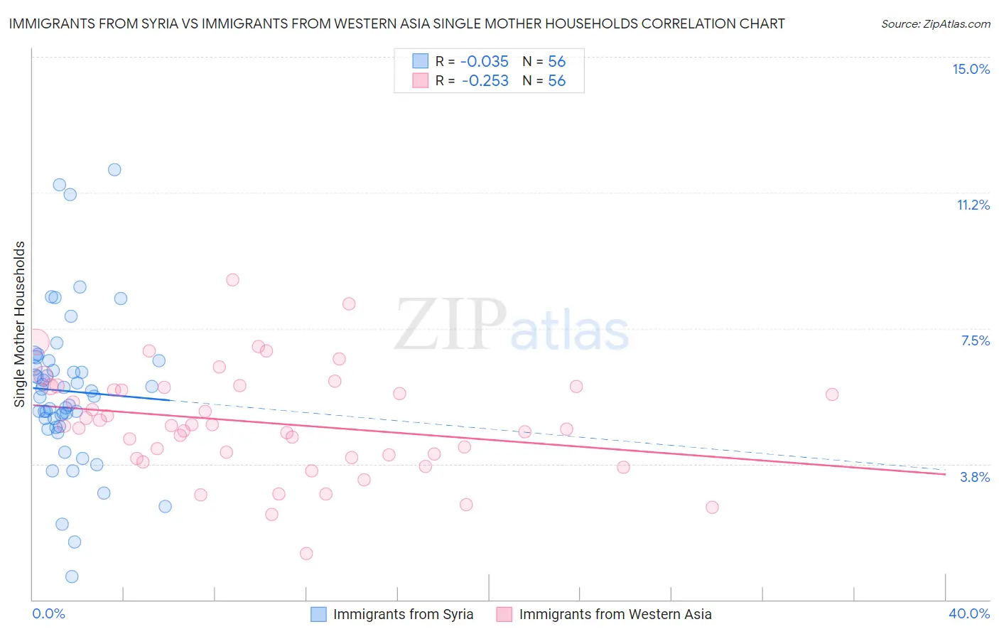 Immigrants from Syria vs Immigrants from Western Asia Single Mother Households