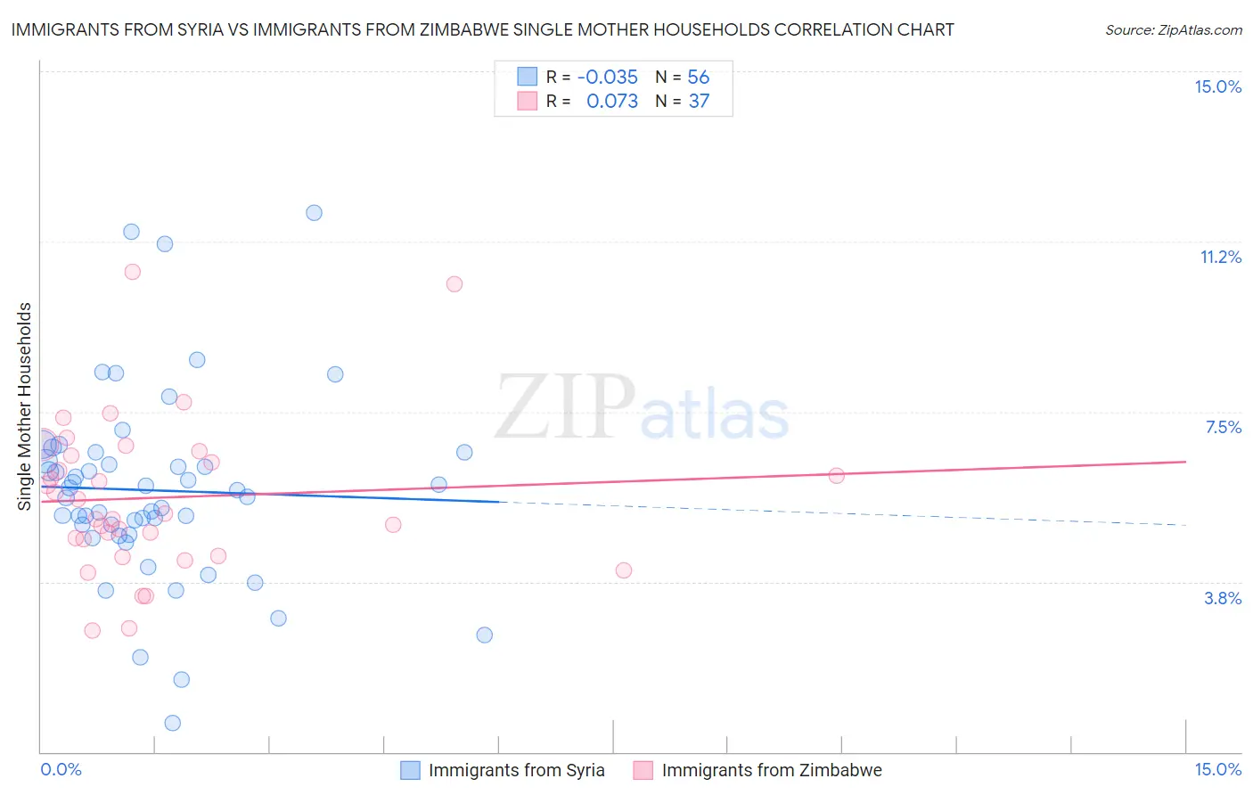 Immigrants from Syria vs Immigrants from Zimbabwe Single Mother Households