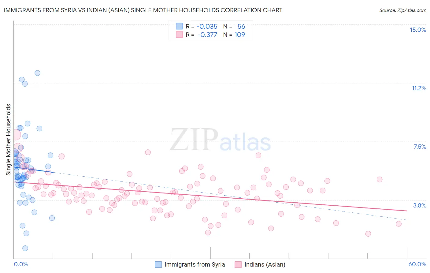 Immigrants from Syria vs Indian (Asian) Single Mother Households