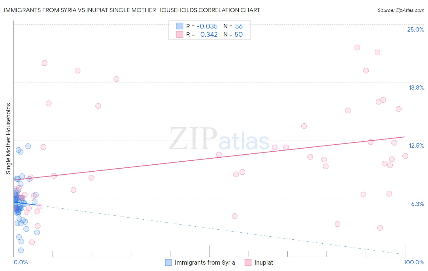 Immigrants from Syria vs Inupiat Single Mother Households