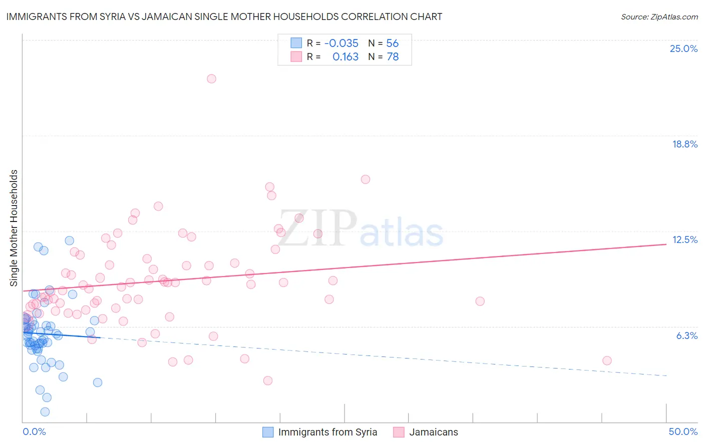 Immigrants from Syria vs Jamaican Single Mother Households