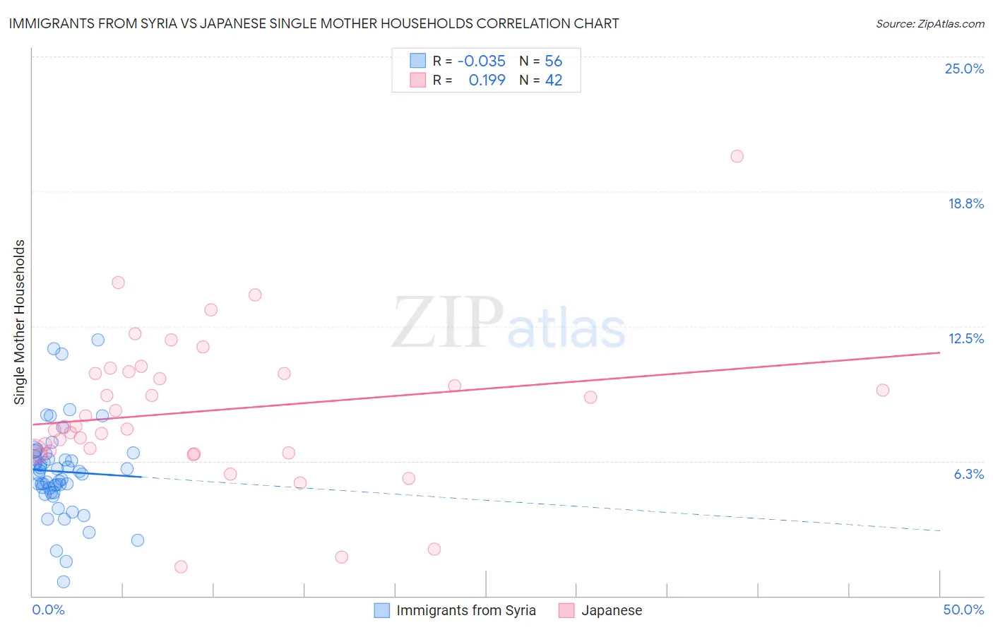 Immigrants from Syria vs Japanese Single Mother Households