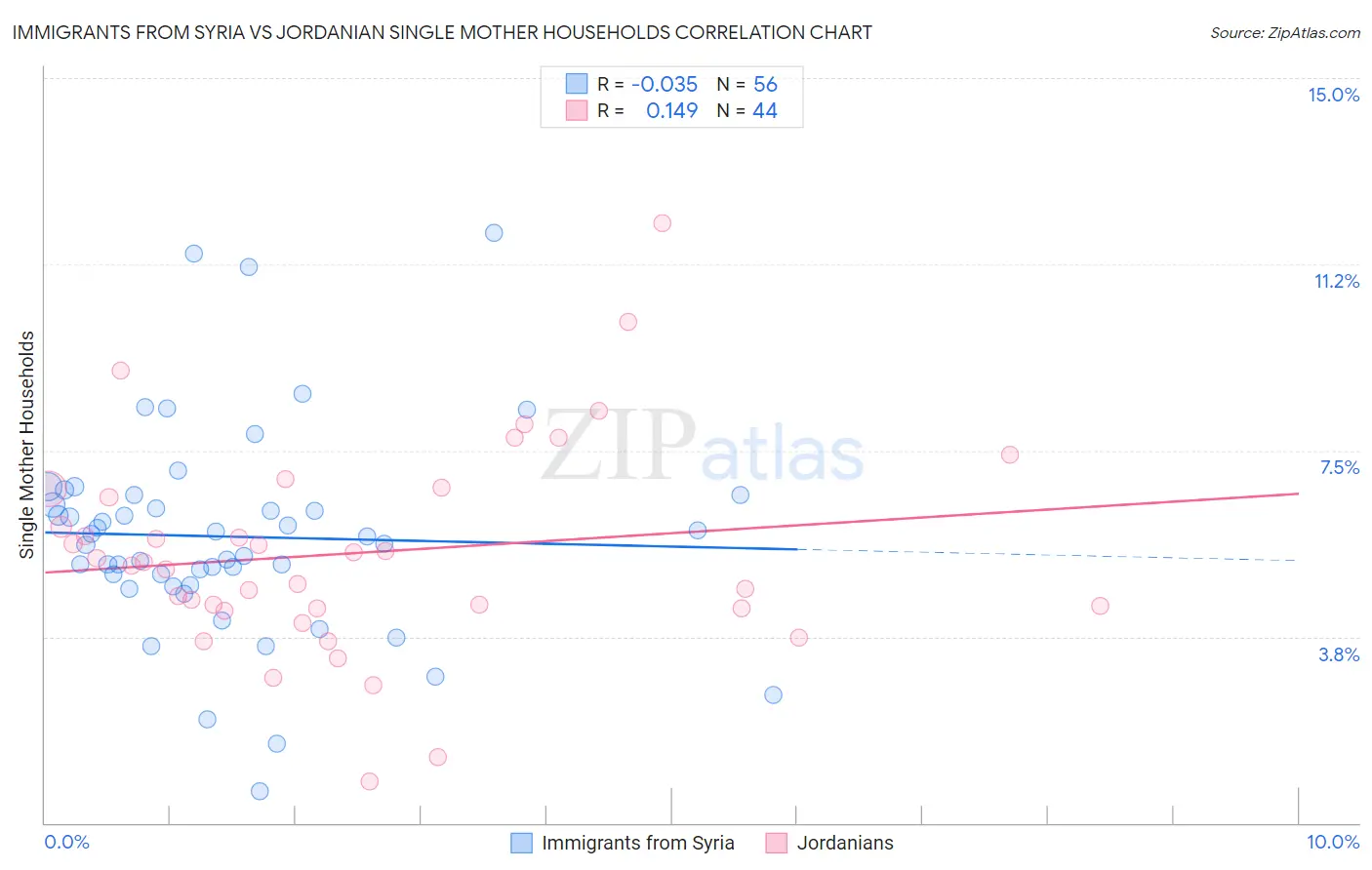 Immigrants from Syria vs Jordanian Single Mother Households