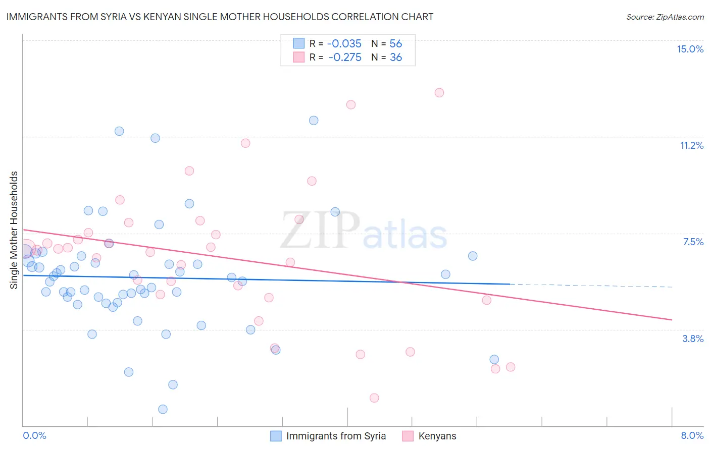 Immigrants from Syria vs Kenyan Single Mother Households