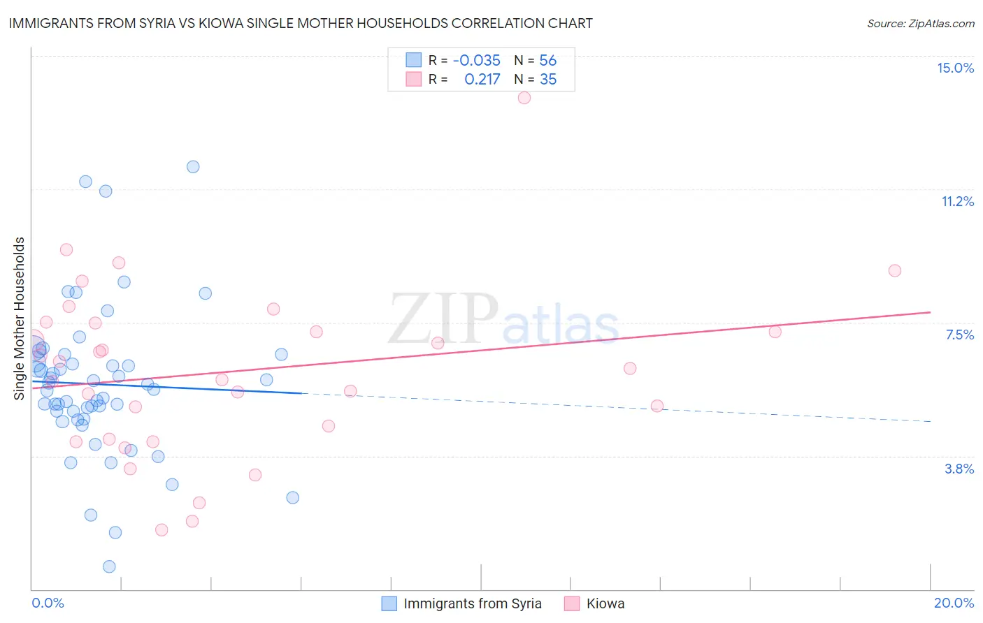 Immigrants from Syria vs Kiowa Single Mother Households