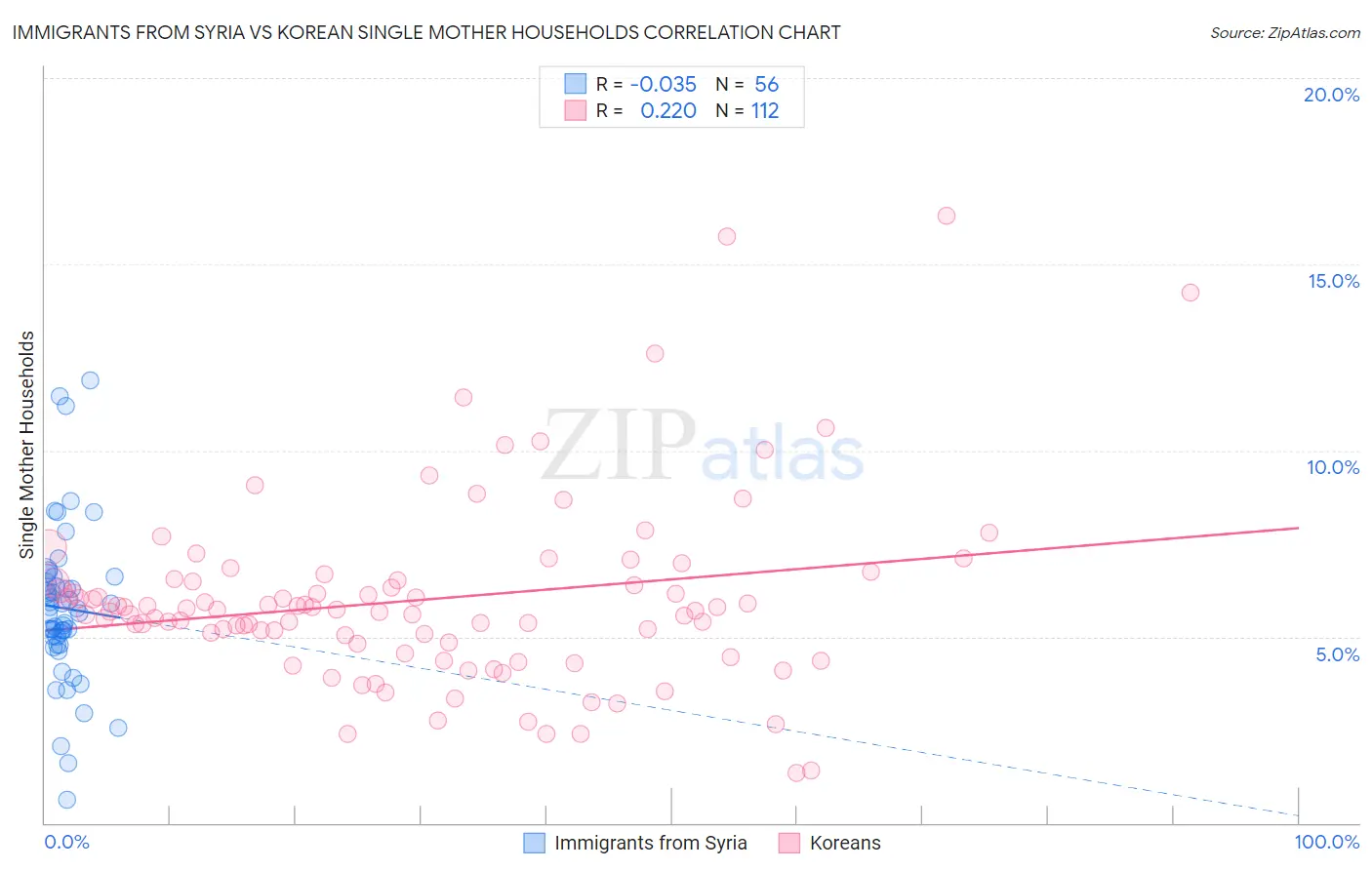 Immigrants from Syria vs Korean Single Mother Households