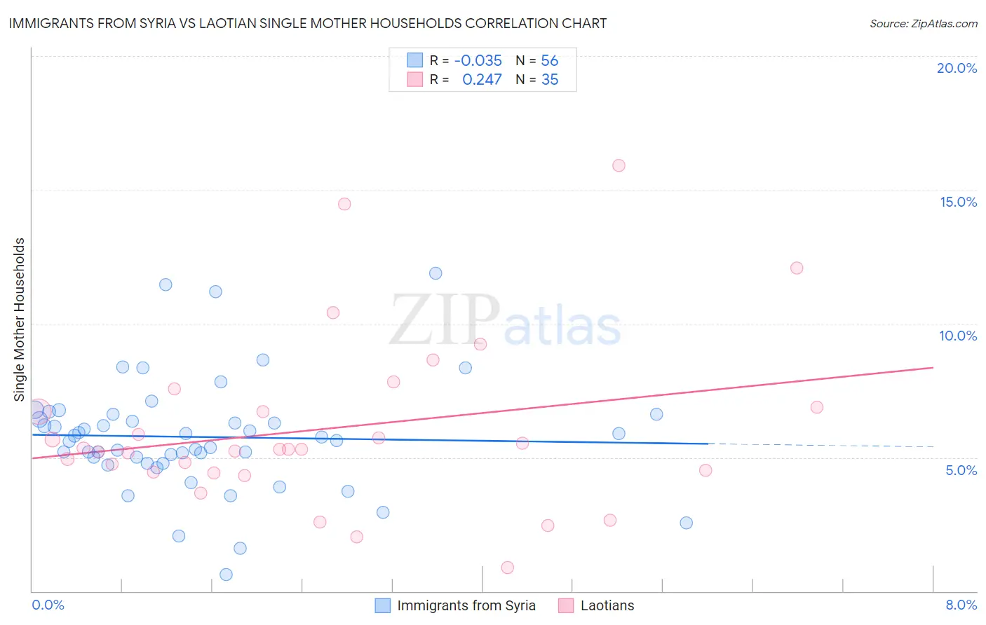 Immigrants from Syria vs Laotian Single Mother Households