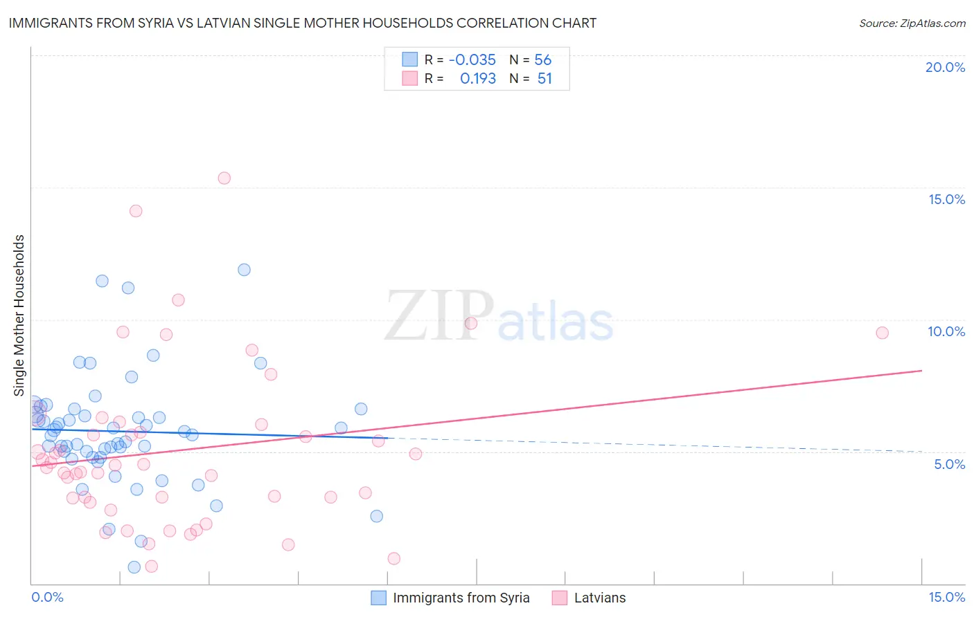 Immigrants from Syria vs Latvian Single Mother Households