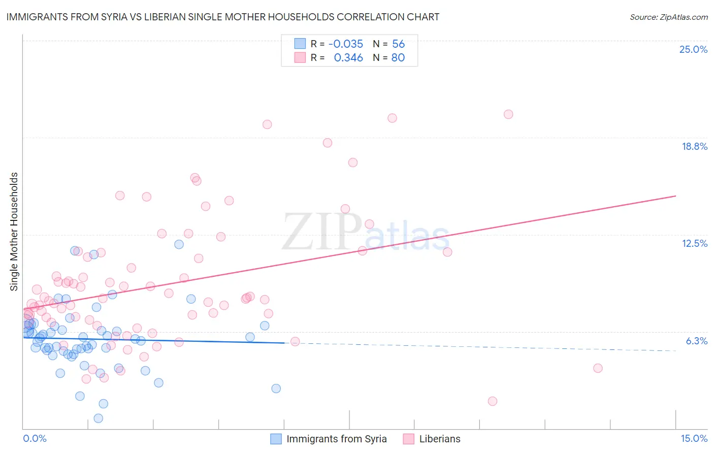 Immigrants from Syria vs Liberian Single Mother Households
