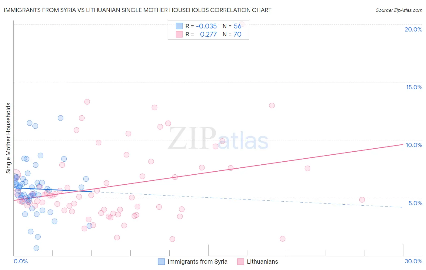 Immigrants from Syria vs Lithuanian Single Mother Households