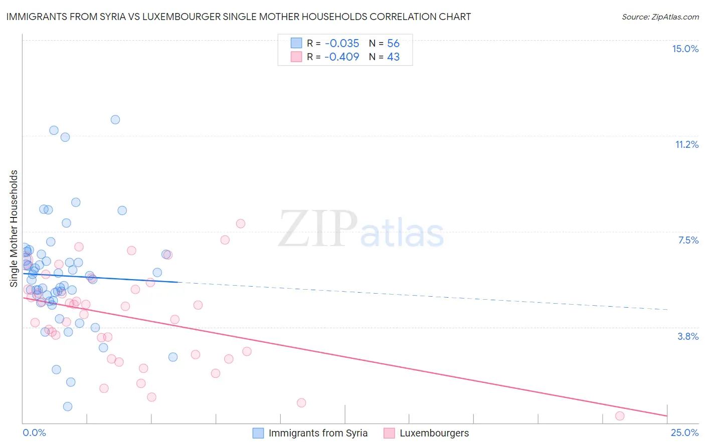 Immigrants from Syria vs Luxembourger Single Mother Households