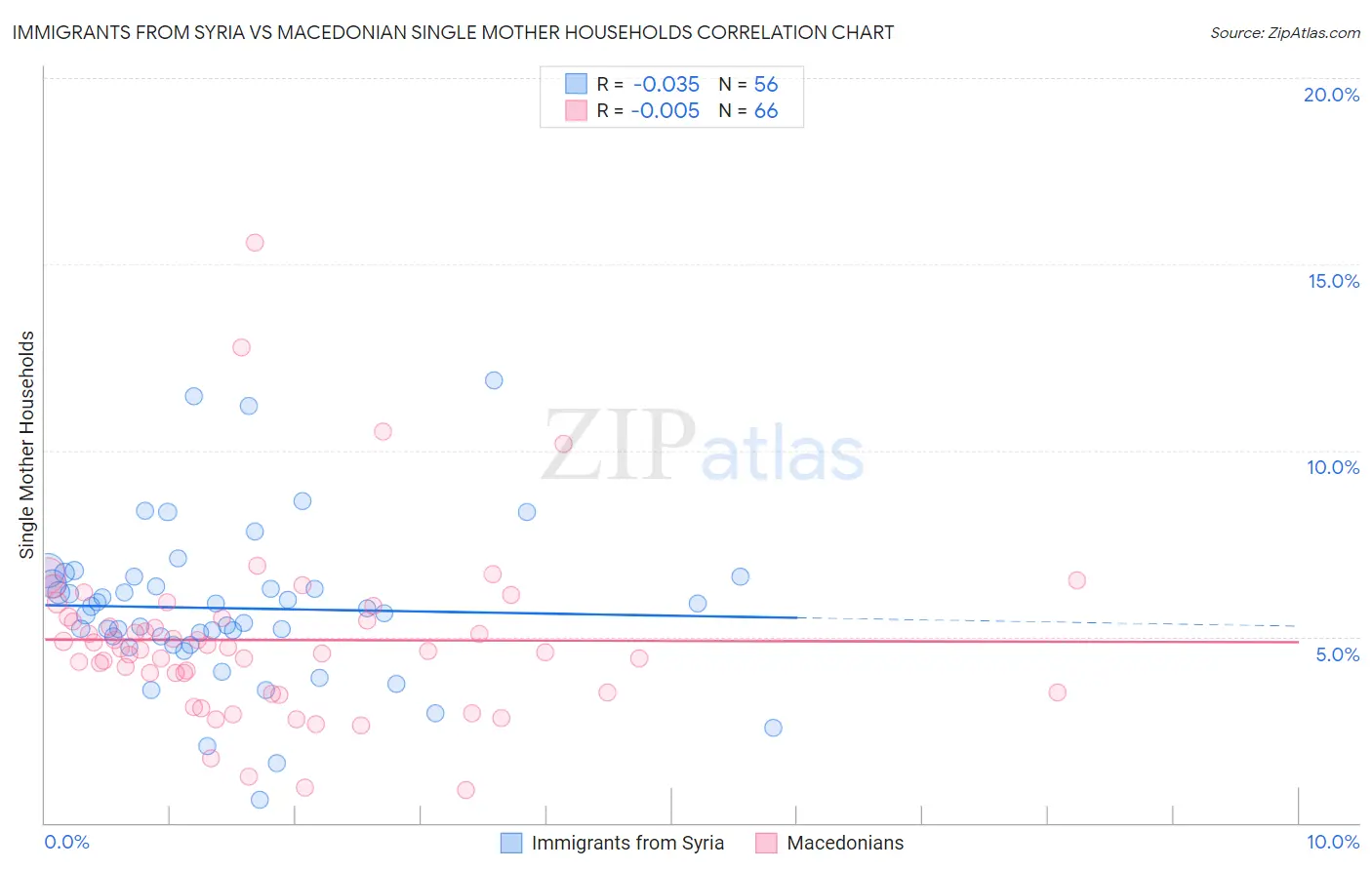 Immigrants from Syria vs Macedonian Single Mother Households