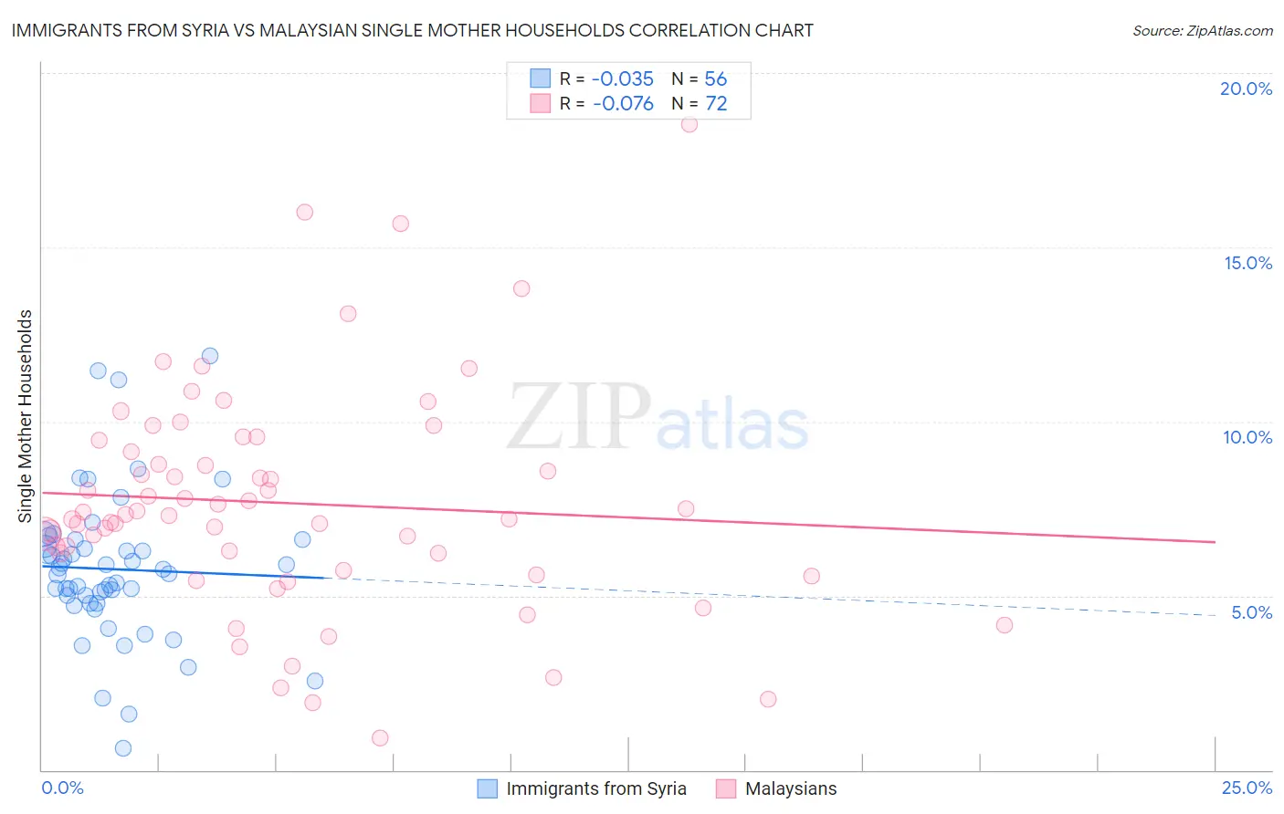 Immigrants from Syria vs Malaysian Single Mother Households
