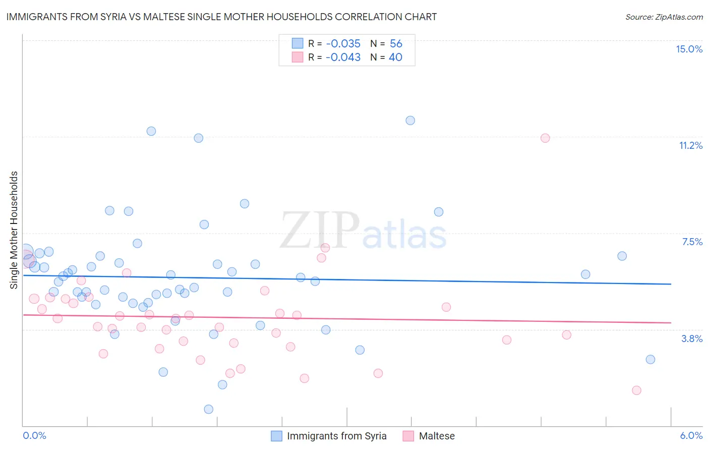Immigrants from Syria vs Maltese Single Mother Households