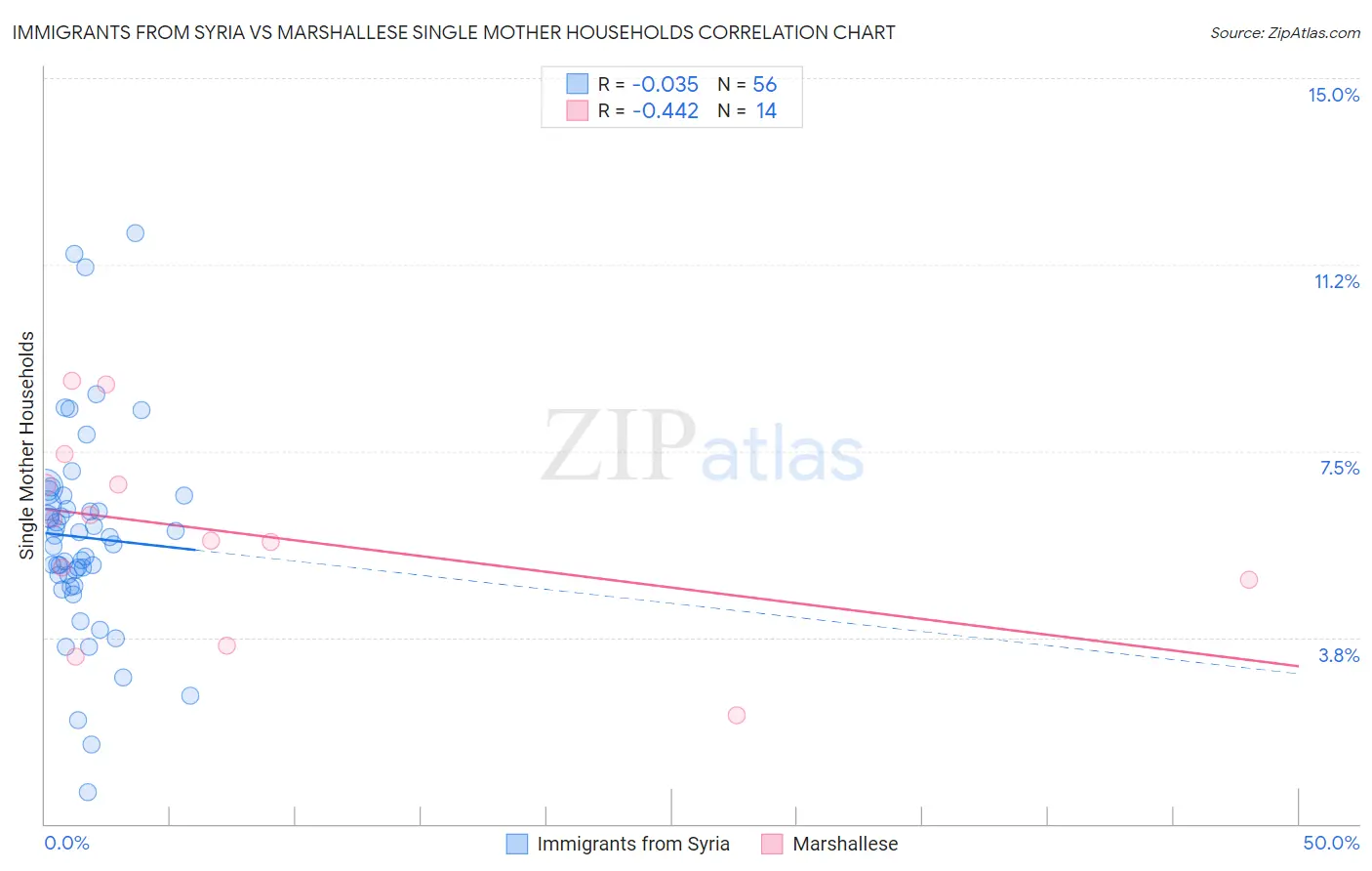 Immigrants from Syria vs Marshallese Single Mother Households