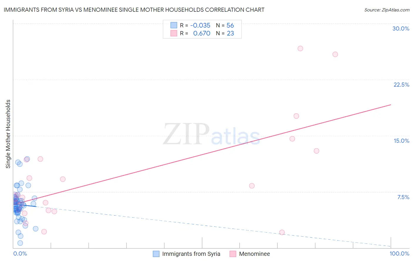 Immigrants from Syria vs Menominee Single Mother Households