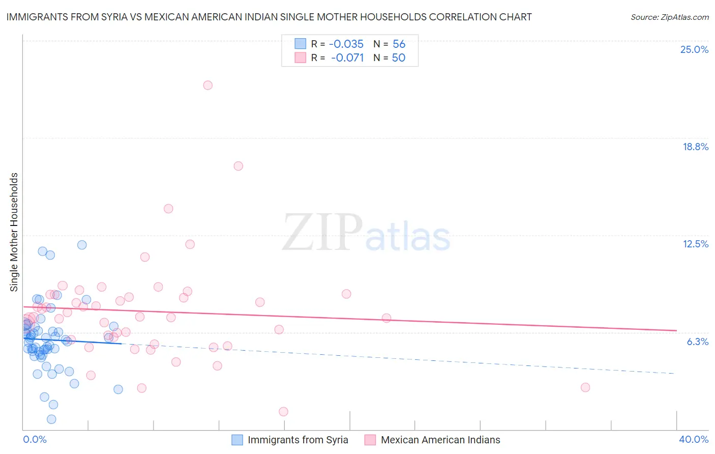 Immigrants from Syria vs Mexican American Indian Single Mother Households