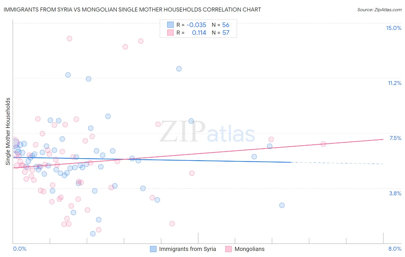 Immigrants from Syria vs Mongolian Single Mother Households