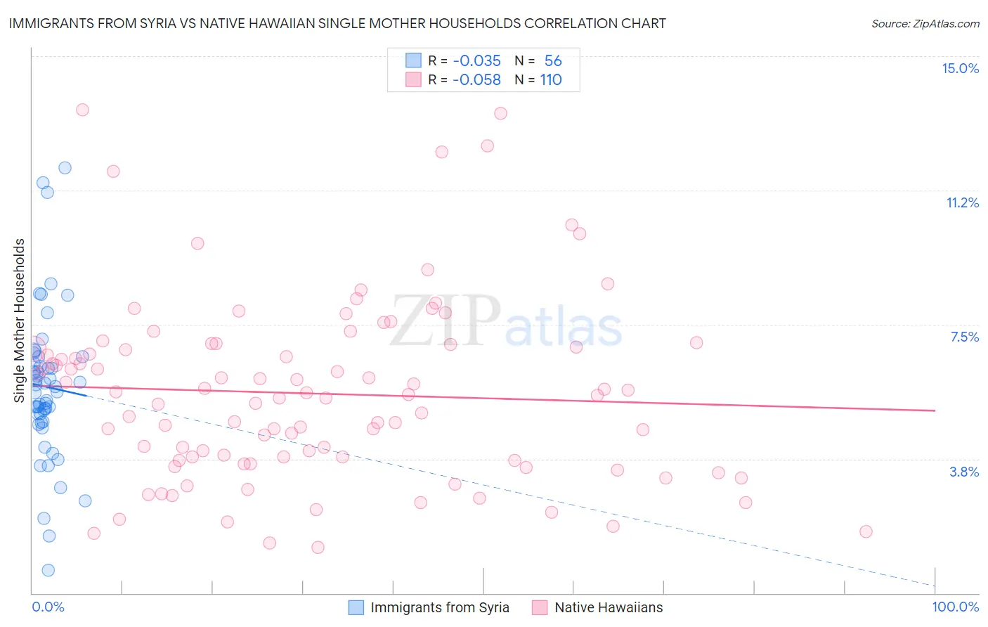 Immigrants from Syria vs Native Hawaiian Single Mother Households