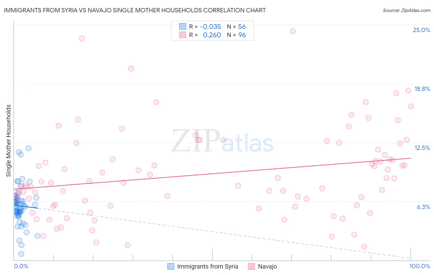 Immigrants from Syria vs Navajo Single Mother Households