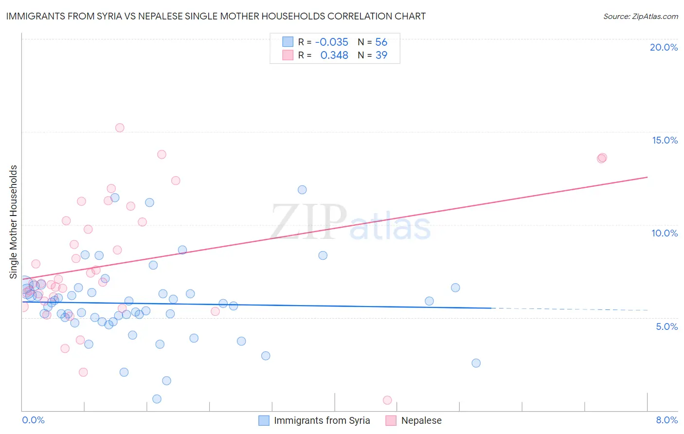 Immigrants from Syria vs Nepalese Single Mother Households