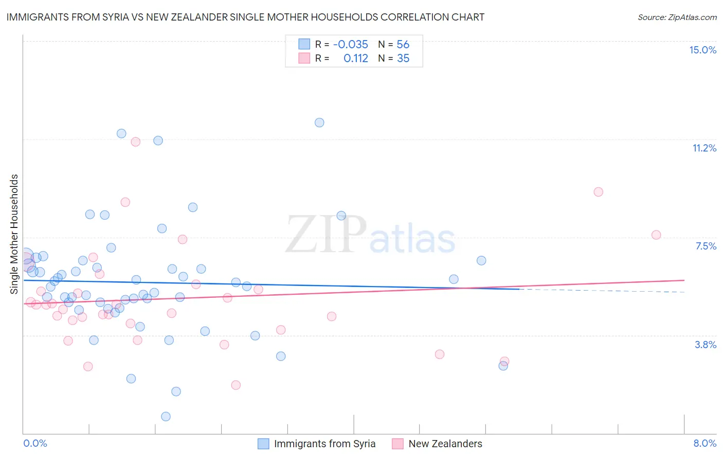 Immigrants from Syria vs New Zealander Single Mother Households