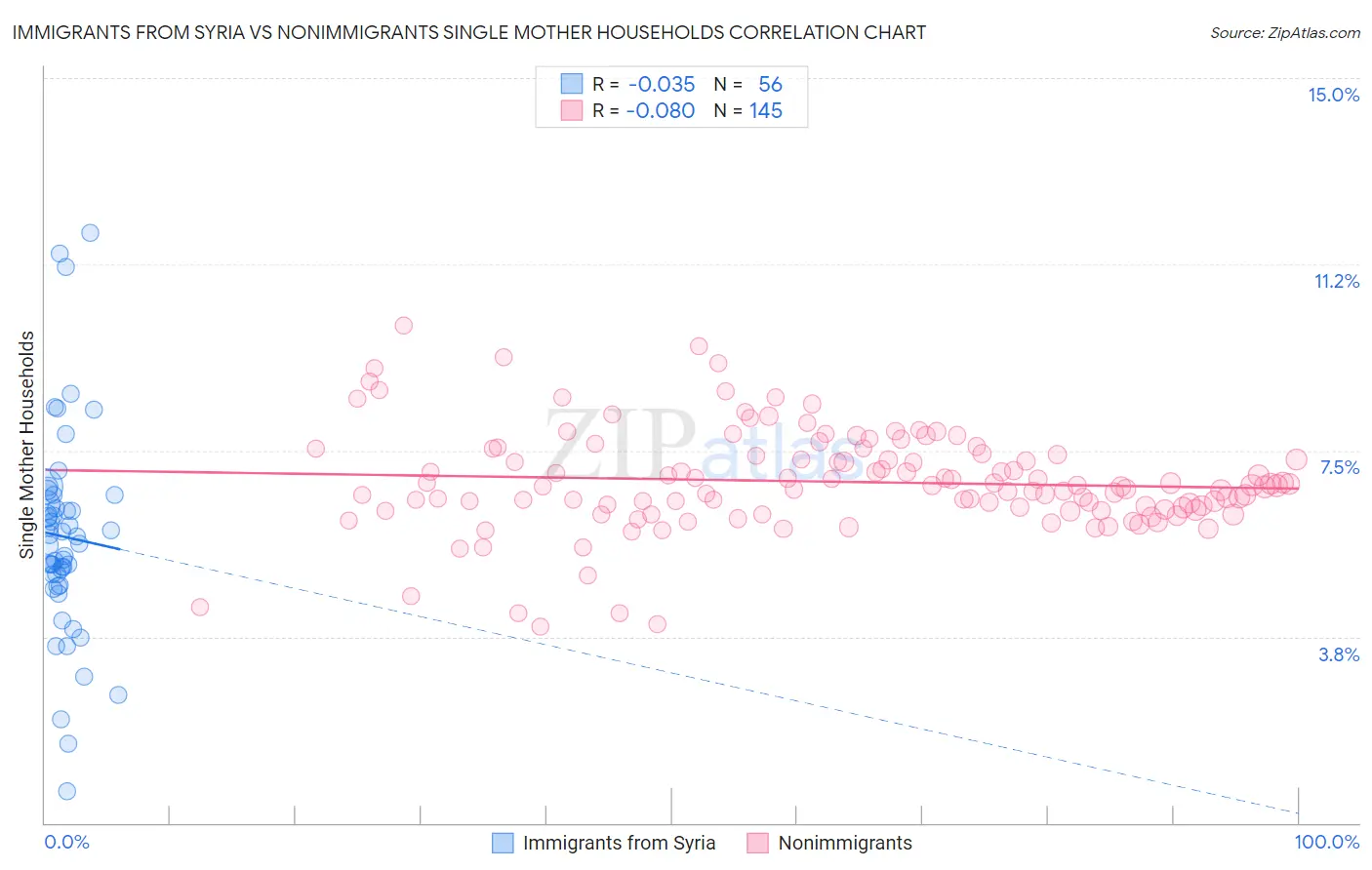Immigrants from Syria vs Nonimmigrants Single Mother Households
