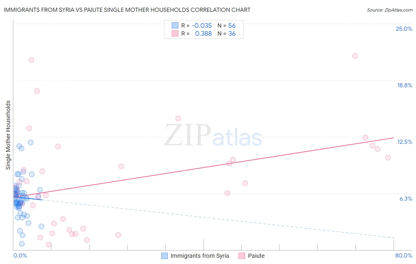 Immigrants from Syria vs Paiute Single Mother Households