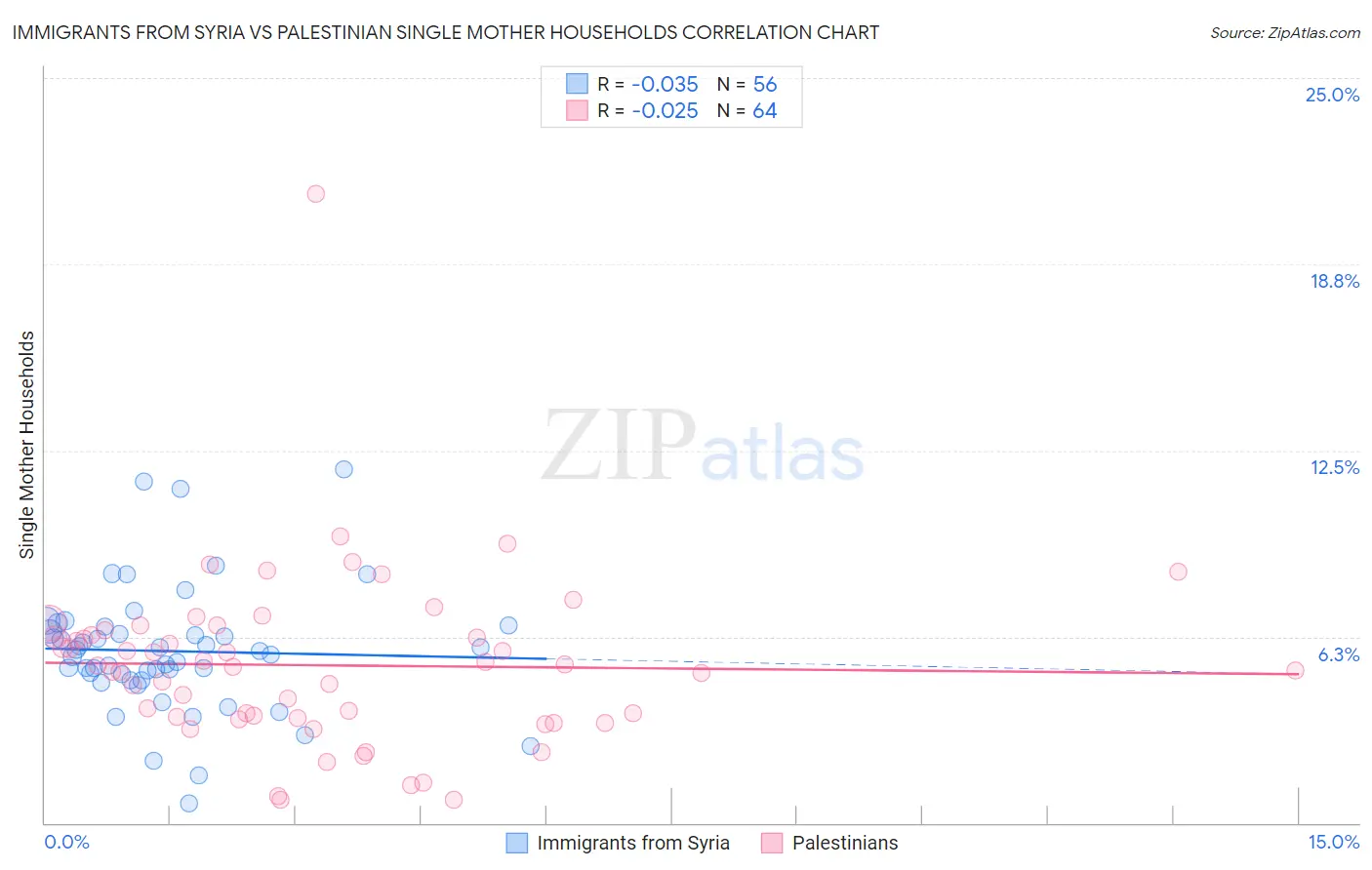 Immigrants from Syria vs Palestinian Single Mother Households
