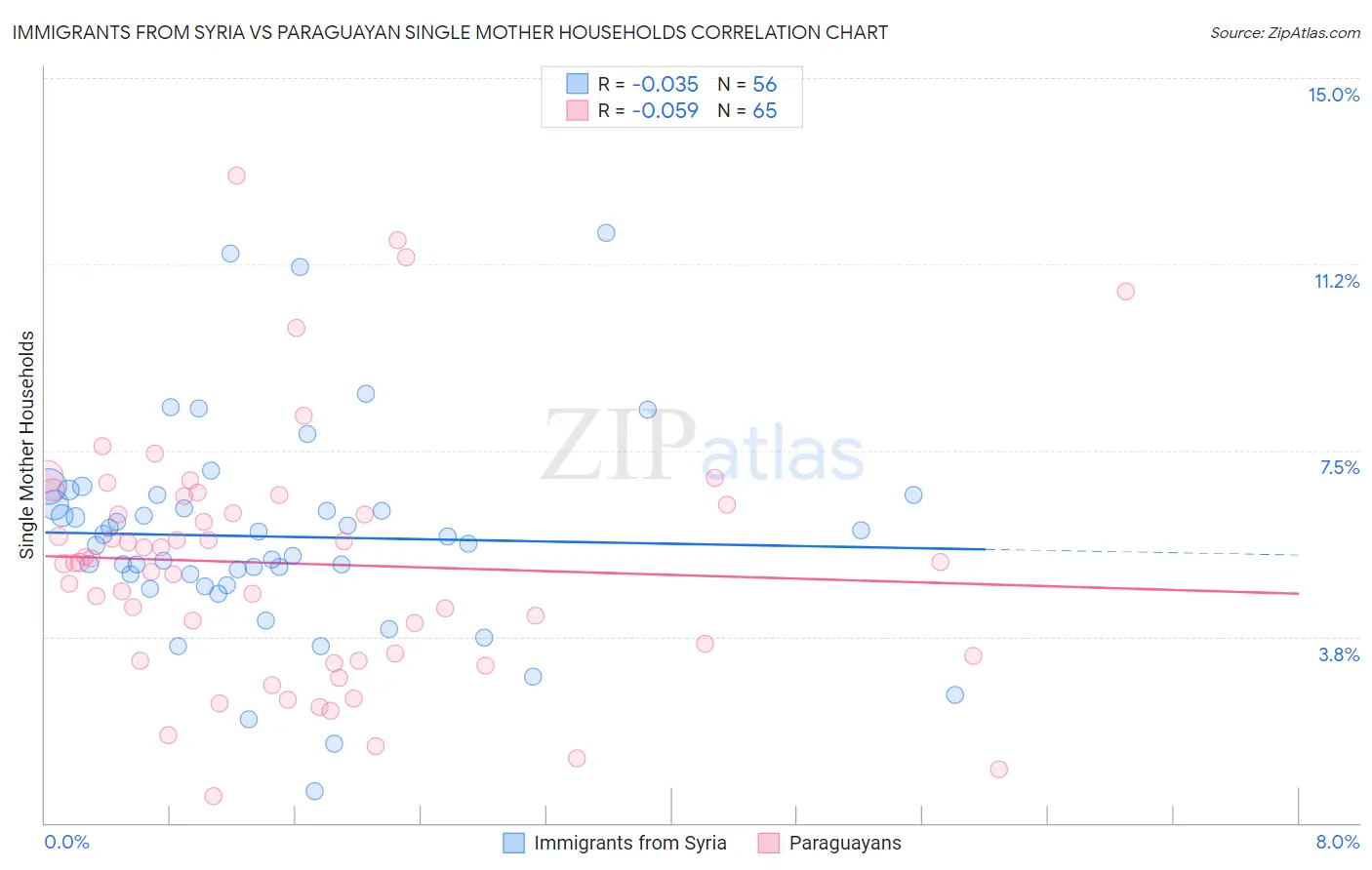 Immigrants from Syria vs Paraguayan Single Mother Households
